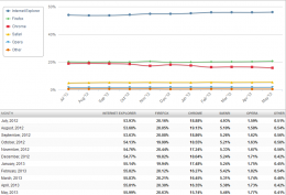 El crecimiento de Internet Explorer y Firefox es notable, sin embargo Google Chrome baja su número de usuarios